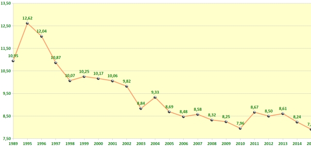 Durchschnittliche Völkeranzahl pro Imker 1989-2015